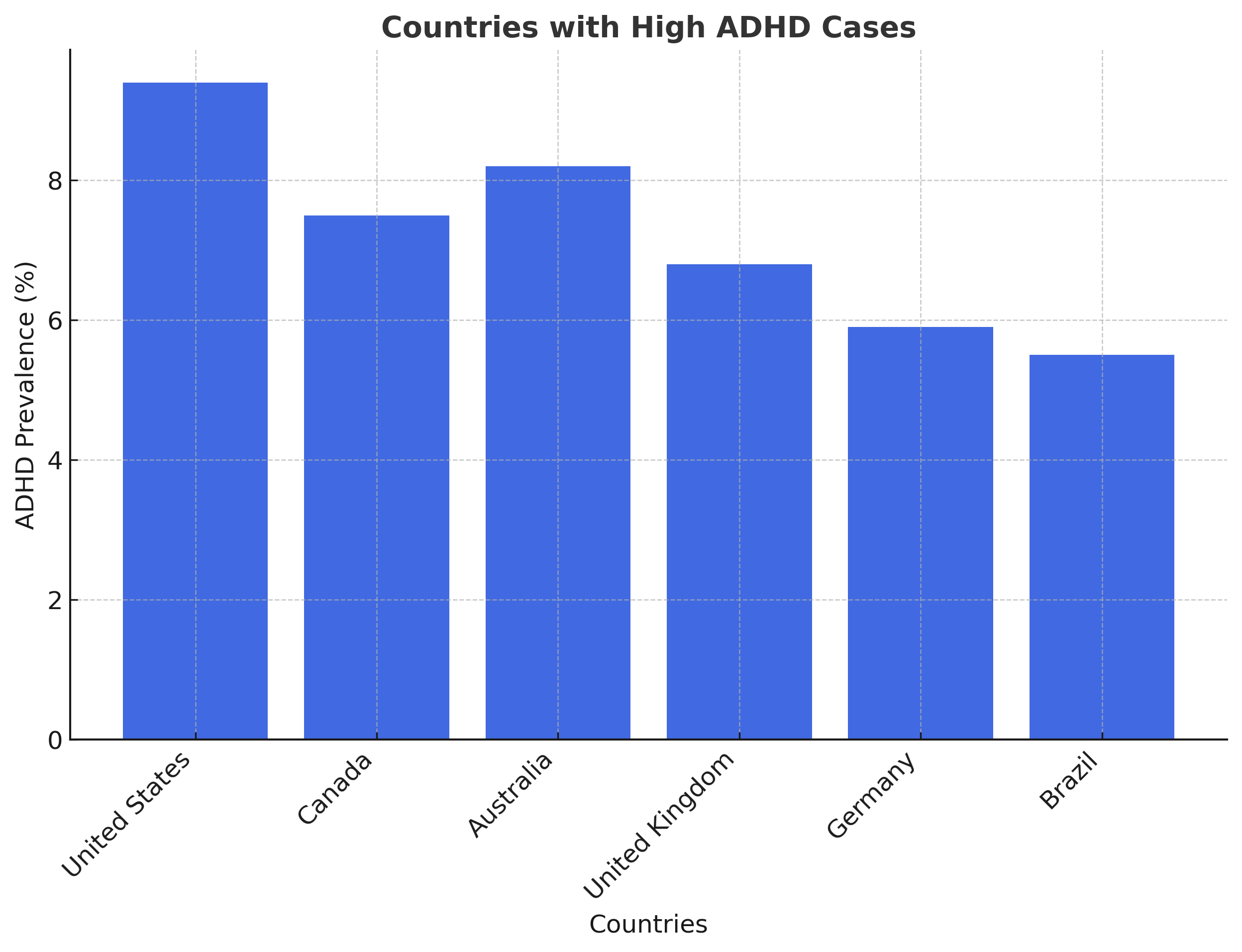 ADHD Prevalence